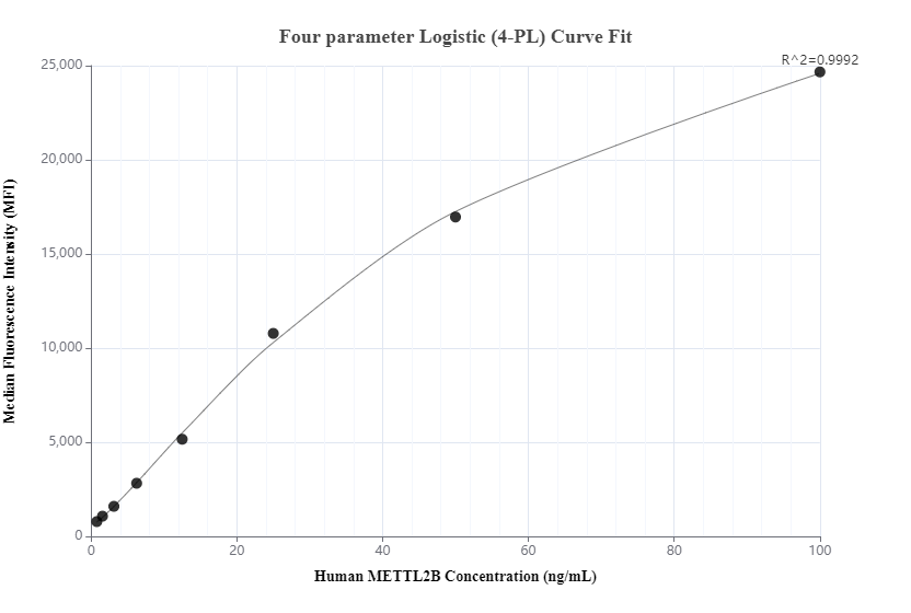 Cytometric bead array standard curve of MP01163-3